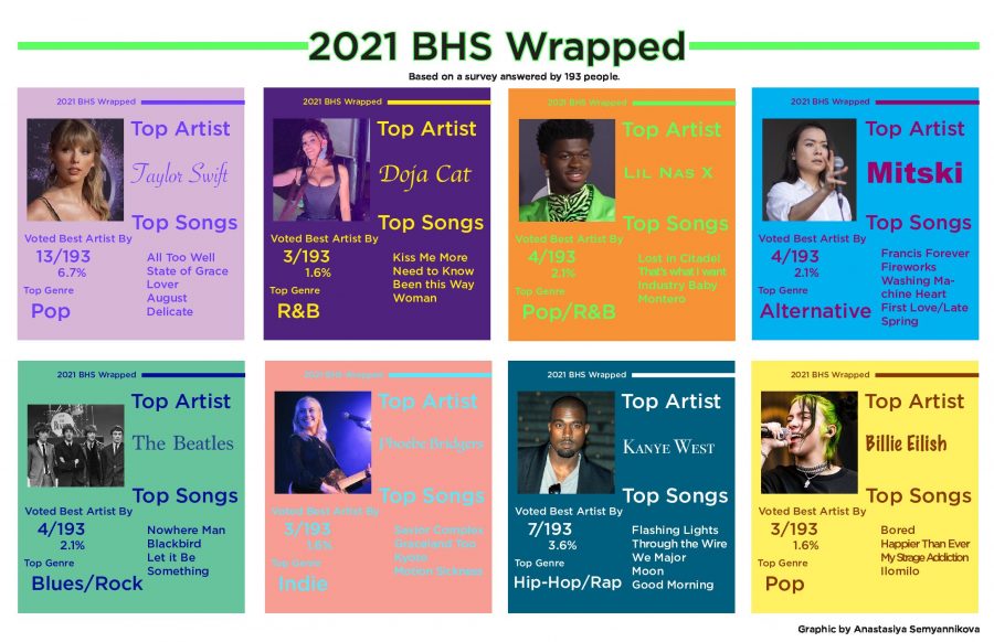 2021 BHS Wrapped